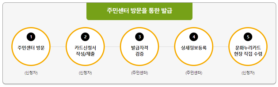주민센터 발급 신청