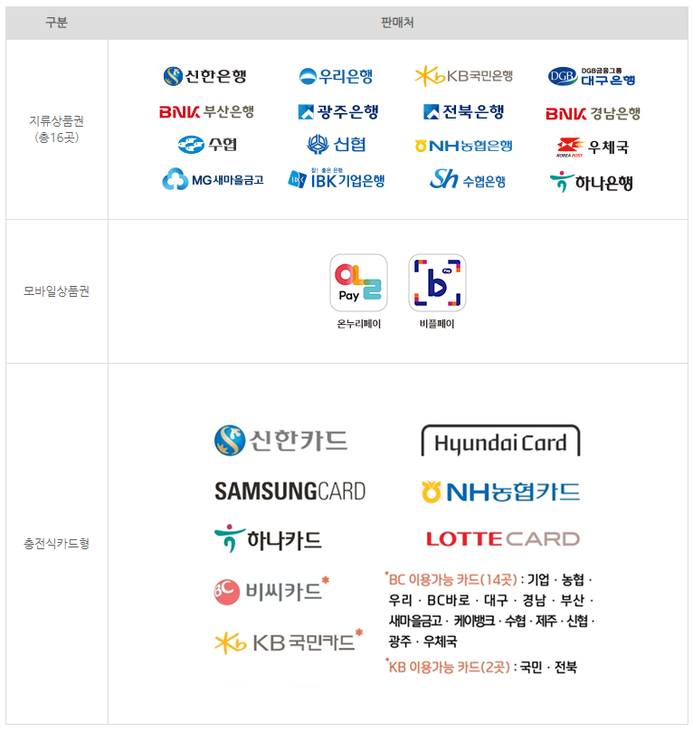 온누리상품권 사용처