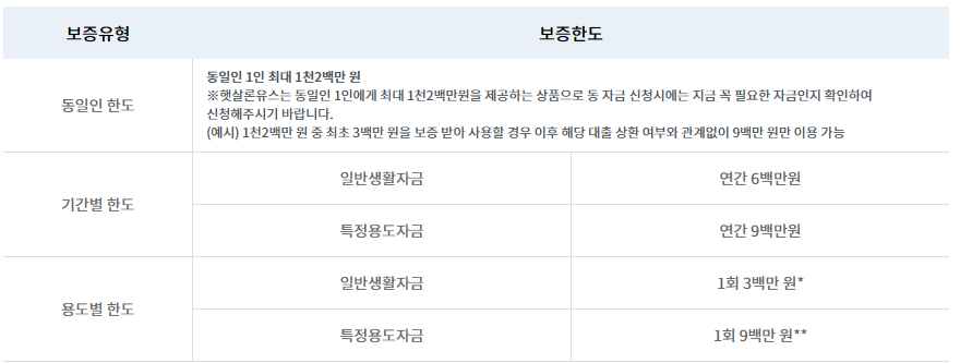 보증한도