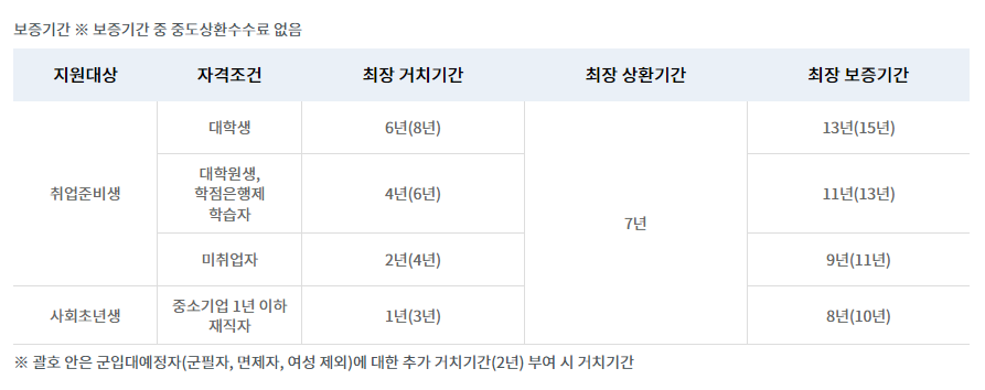 보증기간