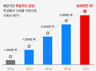 수학 문제집 쎈